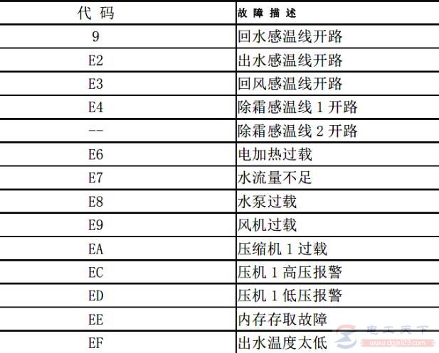 美意空调模块MAC单机系统故障代码