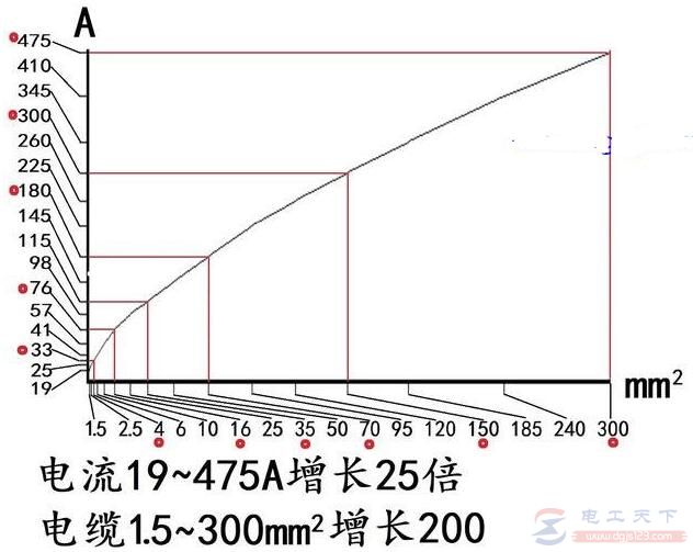 怎么计算电线能承受的最大电流