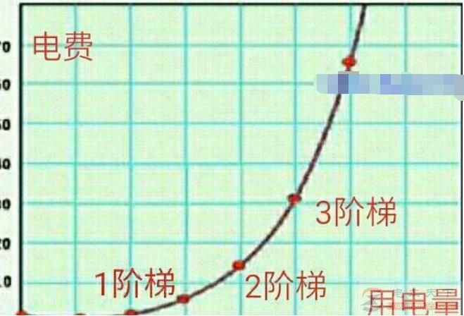 换了智能电表后电费上涨是什么原因