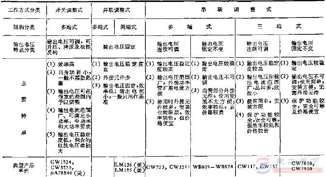 集成稳压器按输出电压的分类方法