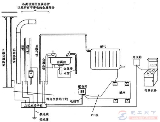 等电位连接的作用，等电位连接的分类