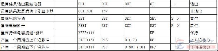 常见的几款PLC指令对比图