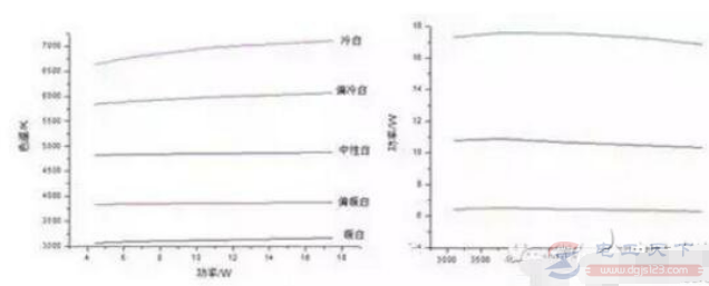 一文看懂LED色温调节的新方法