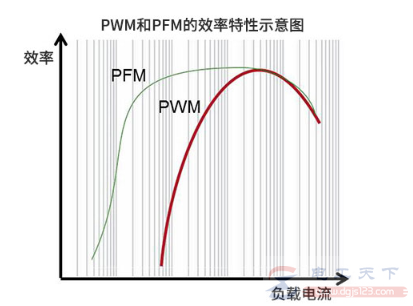 电压控制方法PWM和PFM有什么区别
