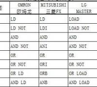 常见的几款PLC指令对比图