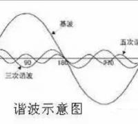 变频器谐波怎么消除，有哪些对策？