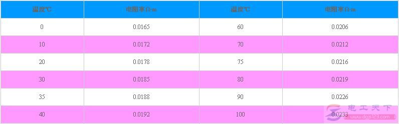 铜导线的电阻率是多少，和电阻有什么不同？