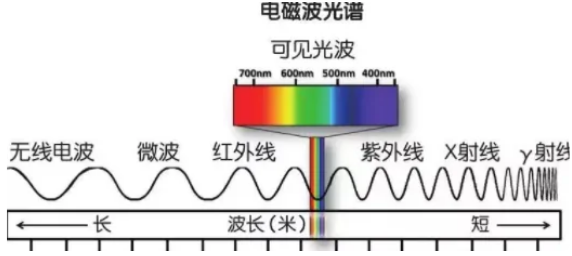 电磁波速度是多少，不同电磁波的真空传播速度相同