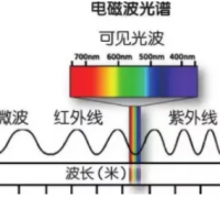电磁波速度是多少，不同电磁波的真空传播速度相同