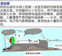 什么是直击雷破坏，怎么进行直击雷的安全防护